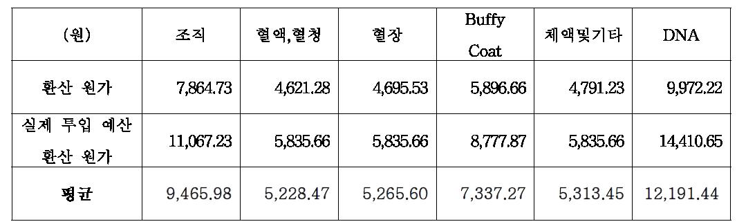 환산된 자원별 비용의 평균 가격