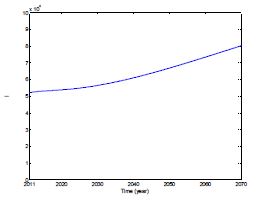 그림 13 2011년부터 2070년까지의 예상 결핵환자수