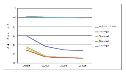 그림 19 전략별 인구 10만 명당 I의 미래 추세 비교