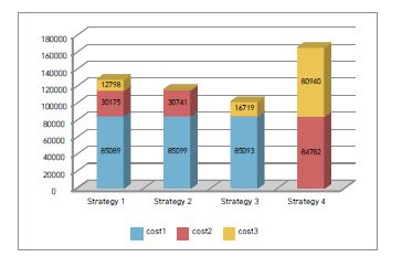 그림 20 전략별 세부비용과 총비용 비교