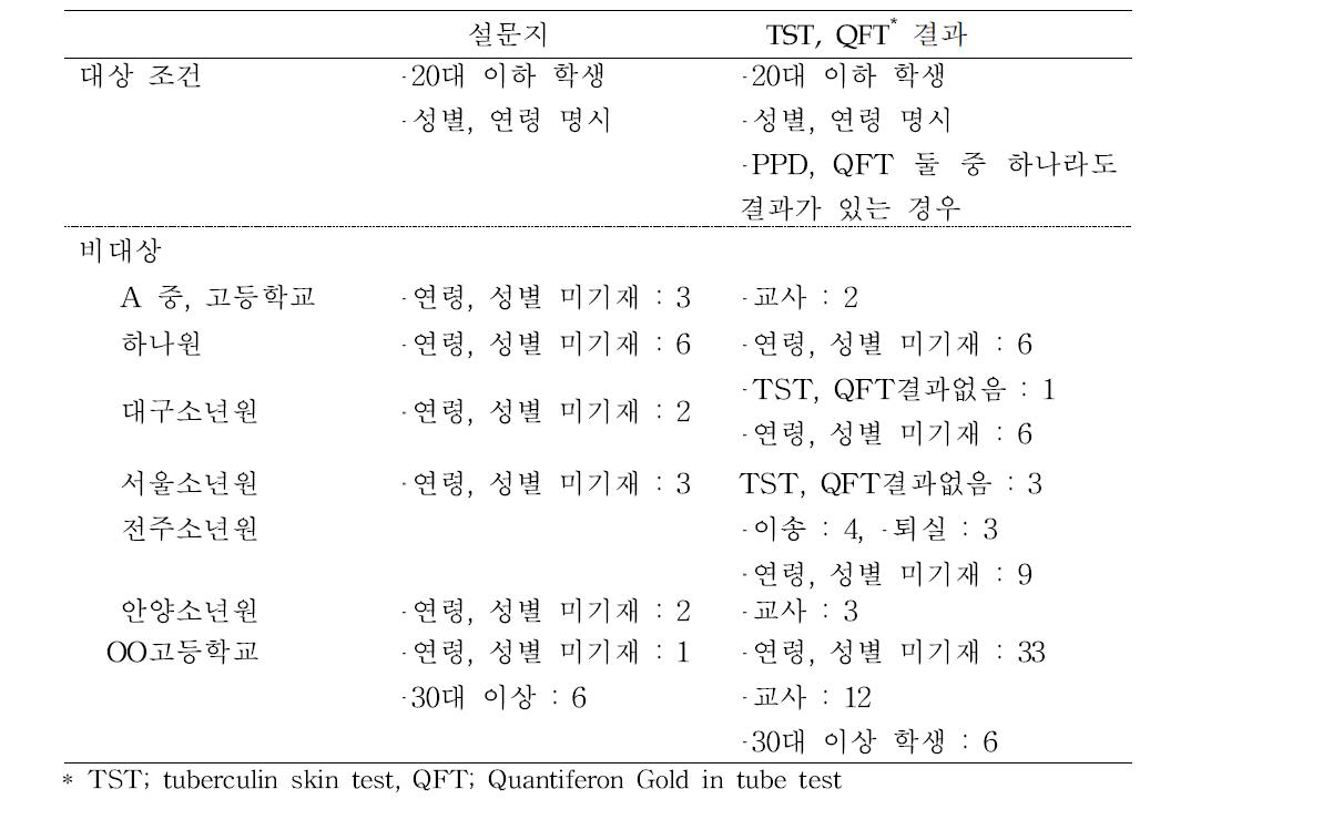 조사 대상과 비대상자 조건 (Inclusion and exclusion criteria for the enrollment)