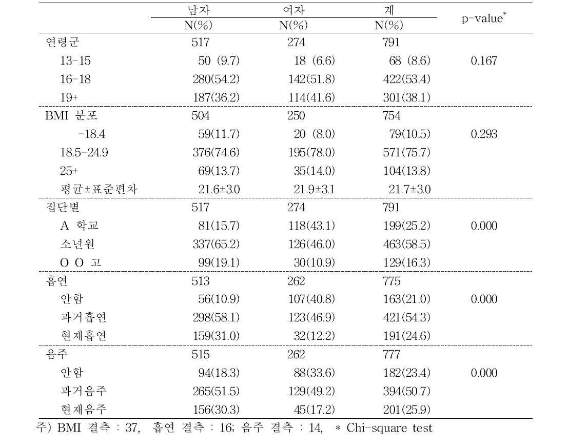 대상자의 일반적 특성 (General characteristics of the subjects)