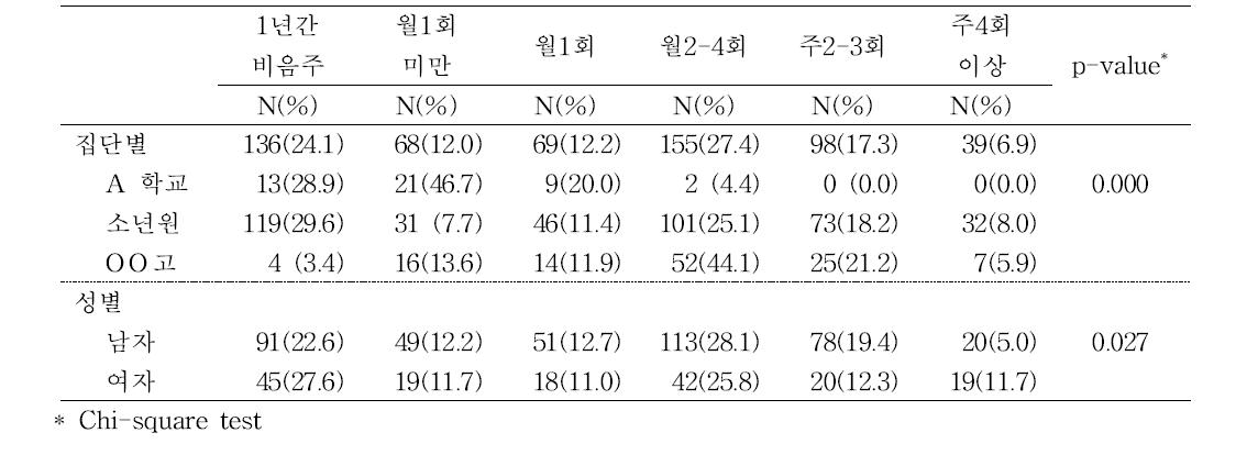 음주시 횟수 (frequency of drinking)