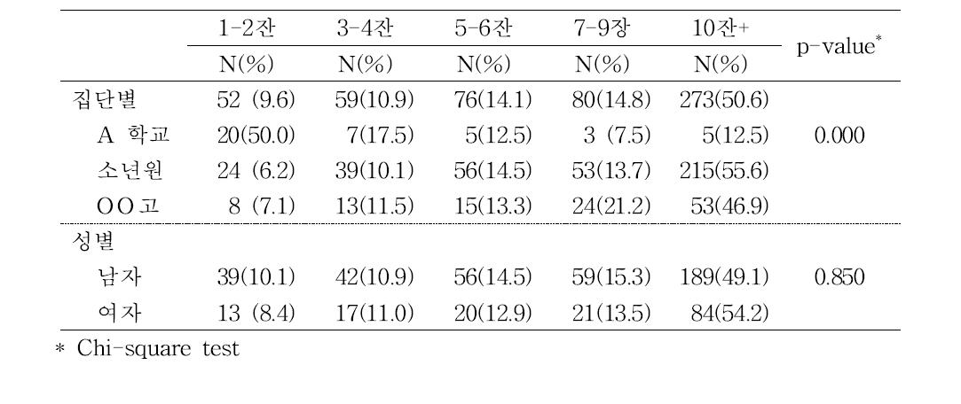 음주시 1회 음주량 (dosage per drinking)