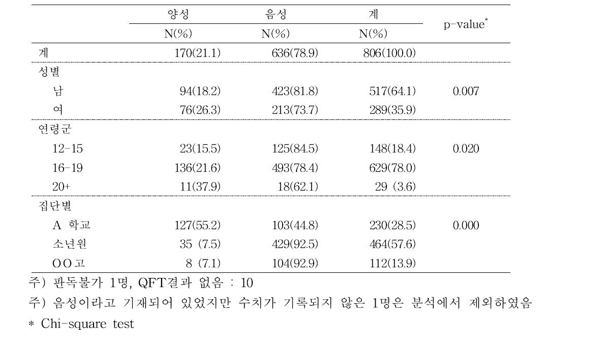 인터페론 감마 분비 검사 결과 (result of interferon gamma releasing assay)