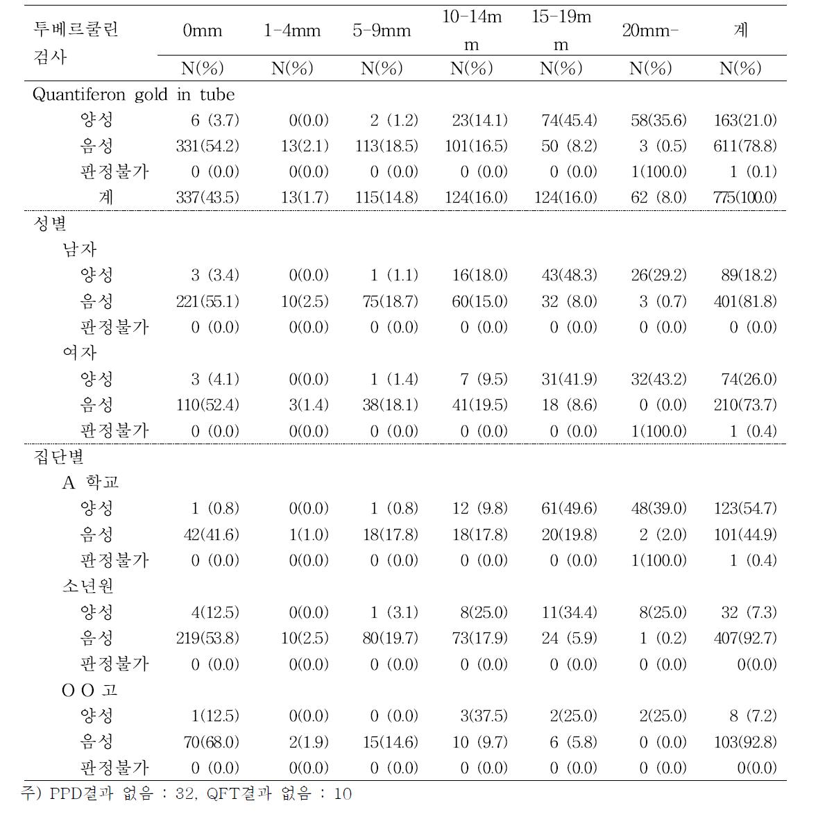 투베르쿨린과 인터페론감비분비검사 결과 비교 (comparison between tuberculin test and quantiferon gold-in tube test)