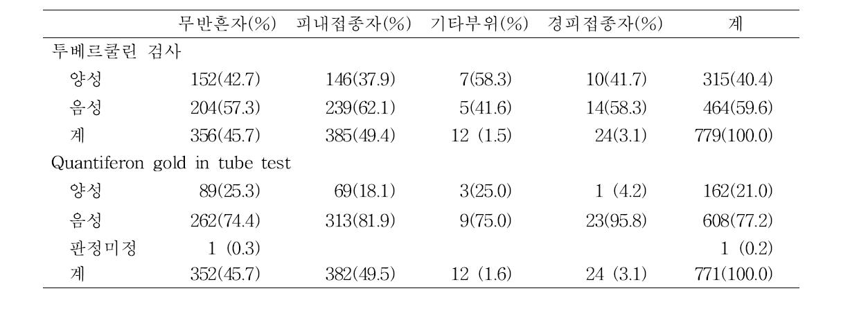 비씨지 접종이 결핵감염진단에 미치는 영향 (influence of BCG vaccination on the diagnosis of tuberculosis infection)