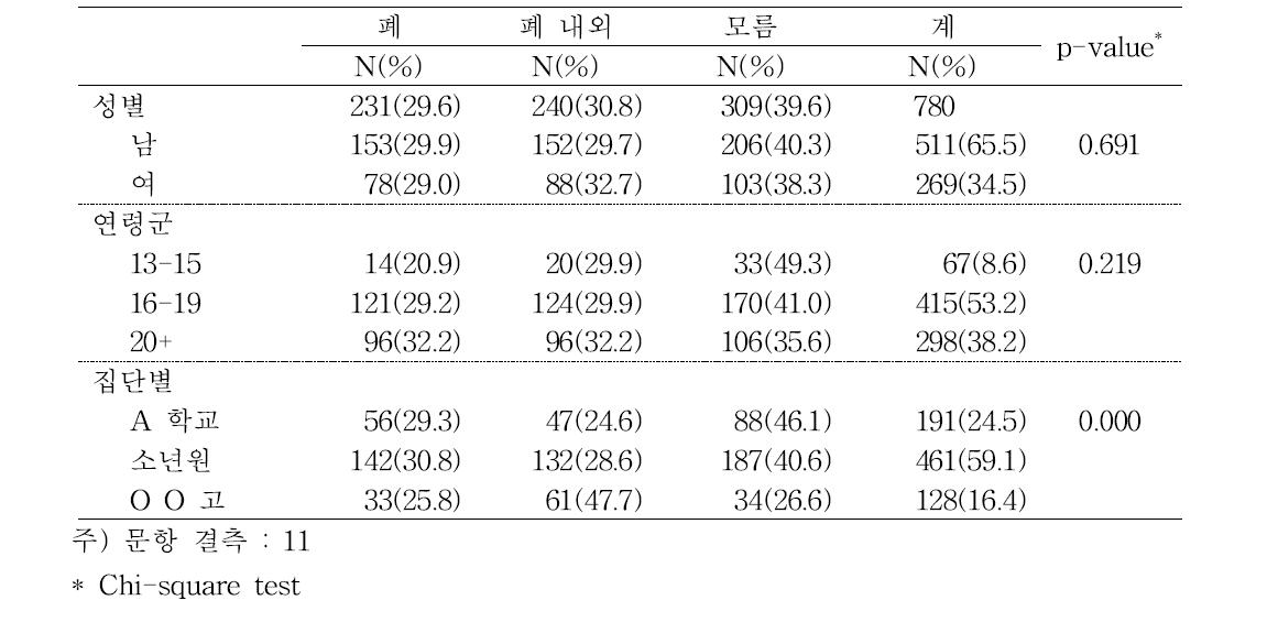 결핵은 어디에 생기는 병이라고 알고 있습니까? (lesion of tuberculosis site)