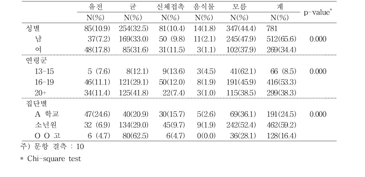 결핵은 어떻게 생기는 병이라고 알고 있습니까? (cause of tuberculosis)