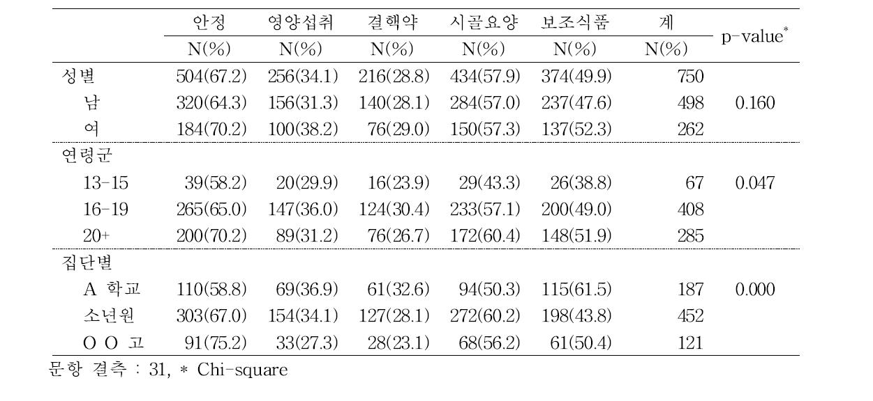 다음 중 결핵 치료에 영향을 준다고 생각하는 것은 모두 표시하세요. (Important factors to success treatment)