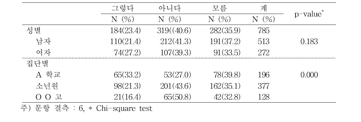 증상이 없어지면 치료를 마칠 수 있다. (treatment can be finished if symptoms are disappeared)