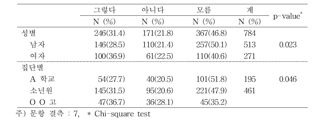 결핵은 증상이 없을 수도 있다.(some tuberculosis patients may not have a symptom)