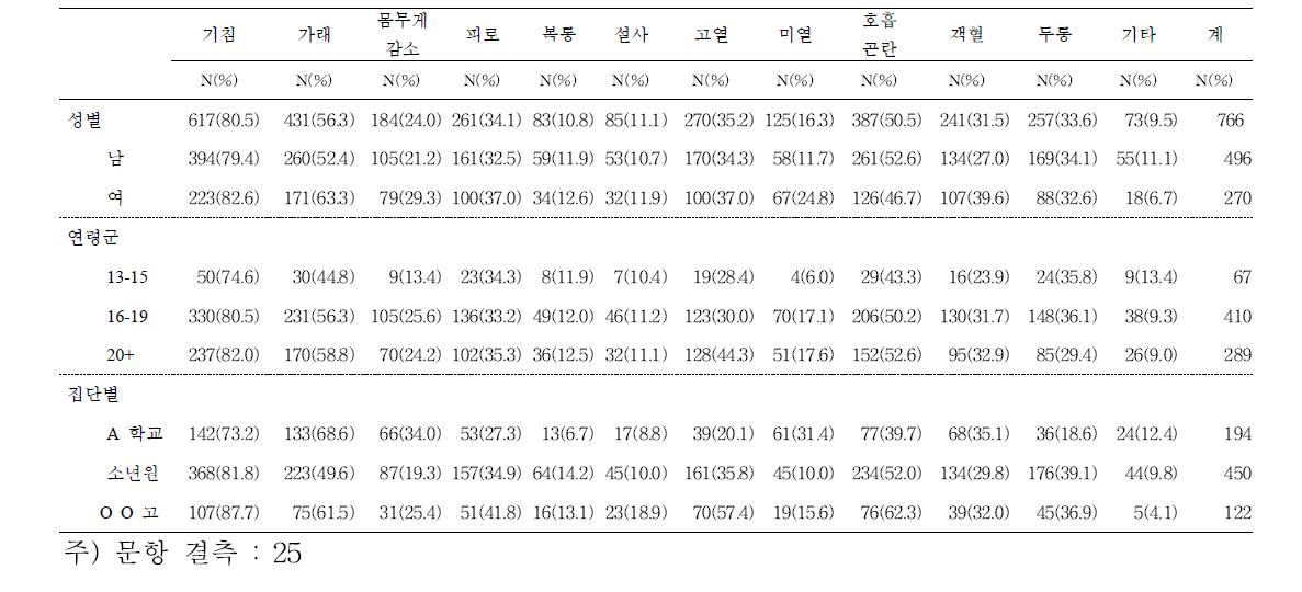 다음 중 결핵을 앓으면 나타나는 증상이라고 생각하는 것은 모두 표시해주세요. (check the all relevant symptoms of tuberculosis)