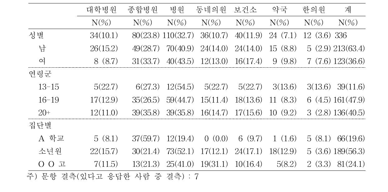 의료기관에 진료 받은 적이 있다면 어디를 방문하였습니까? (type of medical facilities that visited)