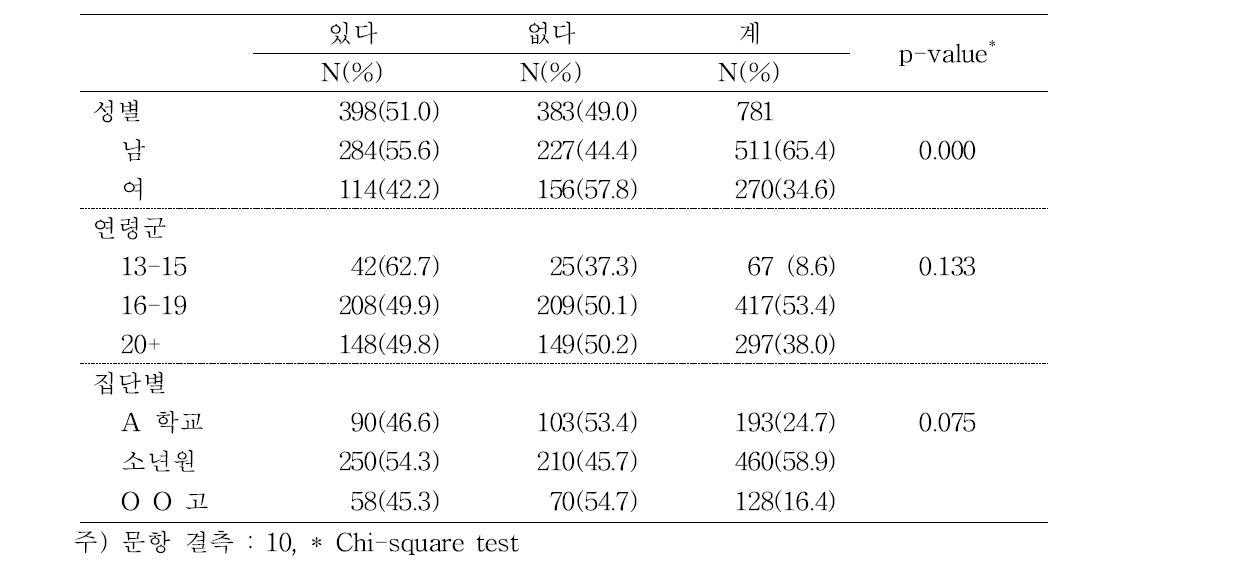 지난 1년 사이에 흉부 엑스선 사진을 찍은 적이 있습니까? (experience of chest X-ray examination during a recent year)