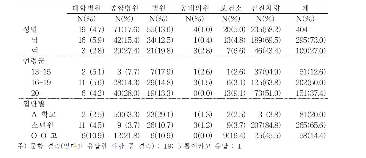 흉부엑스선을 찍은 적이 있다면 어디서 찍었습니까(복수 응답? (medical facilities taking chest X-ray, multiple choice)