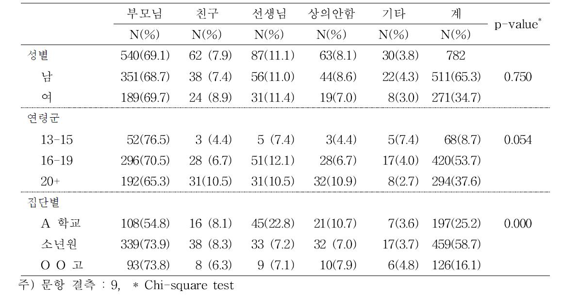 만약 결핵을 앓고 있을까봐 걱정될 때 누구와 먼저 상의하시겠습니까? (consulting to who when they concern about tuberculosis)