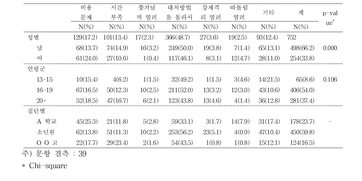 결핵이 걱정되는데도 의료기관에 안 간다면 그 이유는 무엇인가요?(Reason of non-visiting to medical facilities in case of suspicious tuberculosis)