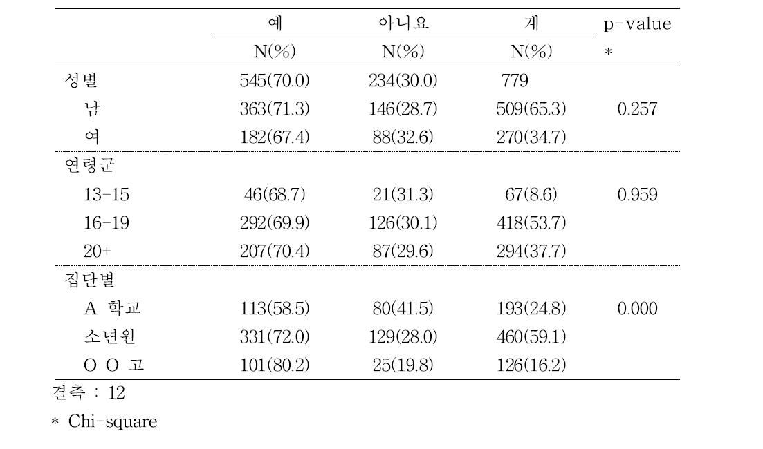 결핵으로 치료받으면 가까이 있는 친구나 주변 사람에게 결핵을 앓고 있다고 이야기하겠습니까?(Notice to acquaintances that I am contracted to tuberculosis)