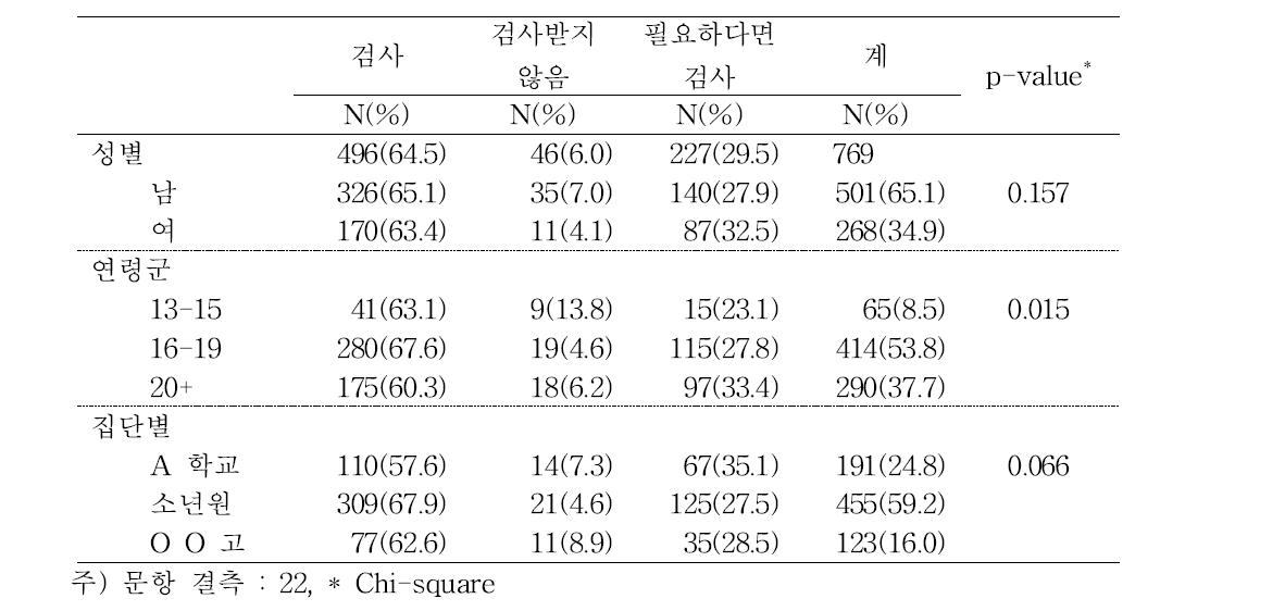 친구 중 결핵 환자가 있으면 병원이나 보건소에 가서 무료로 결핵 검사를 받을 생각이 있습니까?(Intend to testing of tuberculosis in case of close contact with infectious tuberculosis patient)