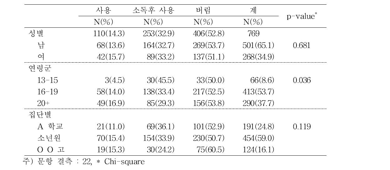 결핵환자가 쓰던 학용품을 주면 어떻게 하시겠습니까? (Intend to reuse of goods used by tuberculosis patient)