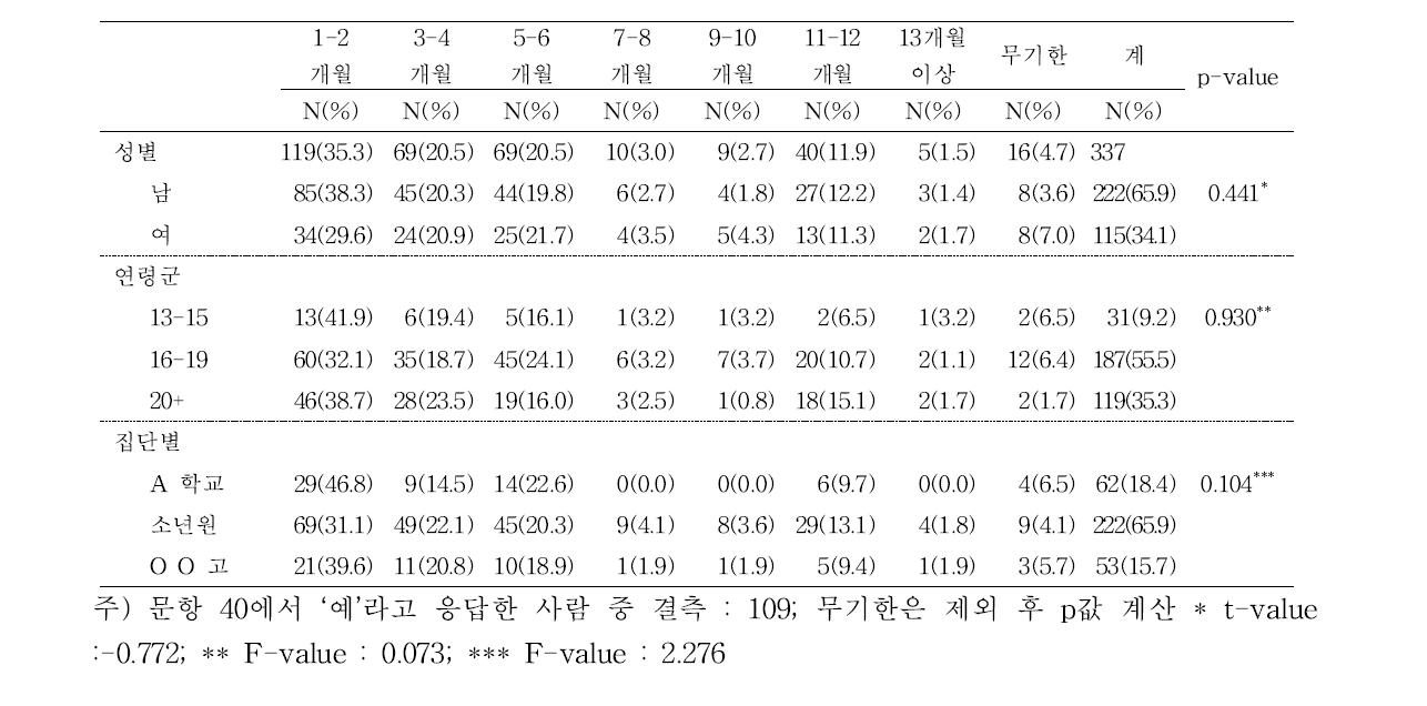 만약 복용한다면 몇 개월까지 복용하시겠습니까? (Duration of preventive chemotherapy)