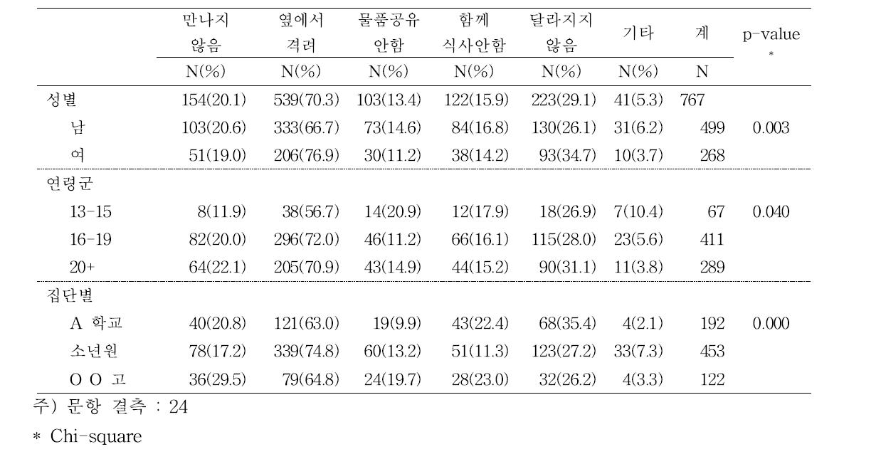 친구 중에 결핵 치료받는 사람이 있다면 어떻게 하시겠습니까?(Attitude to friends who suffering tuberculosis)