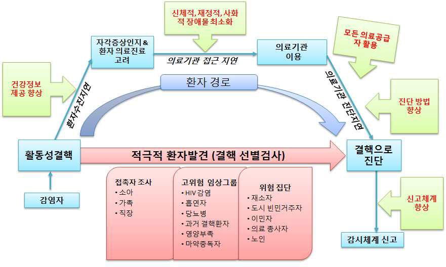 감염후 치료까지의 단계별 대책. (Adapted and modifed from 