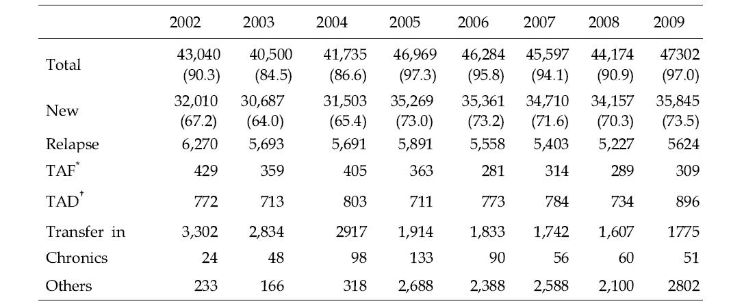 도별 신고결핵환자 현황 (Distribution of notified tuberculosis cases by year, 2002-2009 ( / 100,000)