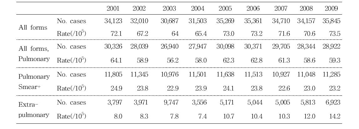 결핵 신환자 신고율 추세 (Trend of new case notification rate per 100,000 by year)