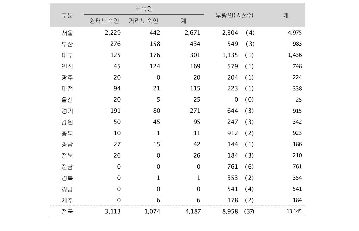 지역별 노숙인・부랑인 분포 현황