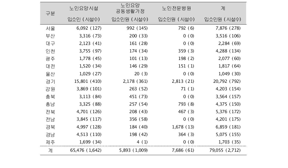 노인 주거 및 의료복지시설 현황