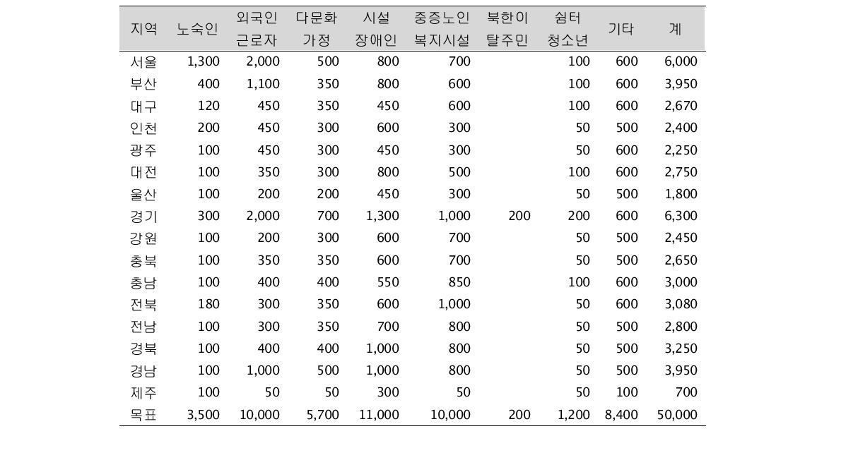 취약계층 결핵검진의 대상자별·지역별 검진 목표