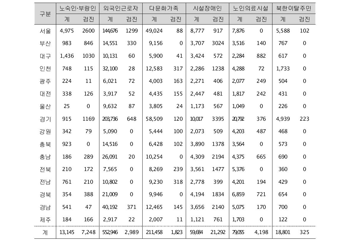 취약계층과 결핵검진자 수 비교