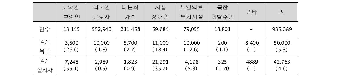 결핵취약계층 검진수검자의 종류별 분포