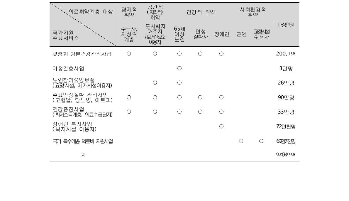 의료취약계층의 국가지원 주요서비스 현황