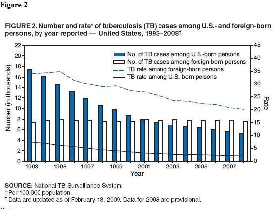 그림 3. 미국 및 해외출생자의 연도별 결핵감염자수 및 감염율 (1993-2008)