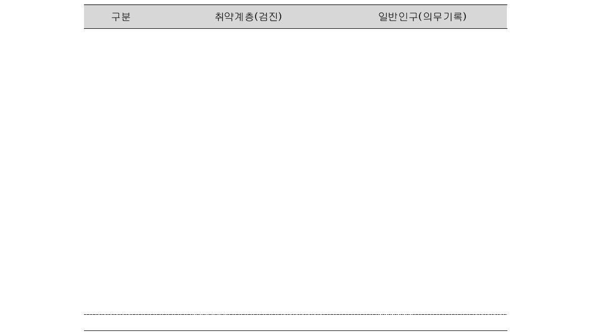 취약계층과 일반인구의 인구학적 분포 비교