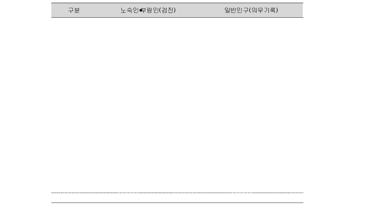 노숙인∙부랑인과 일반인구의 인구학적 분포 비교