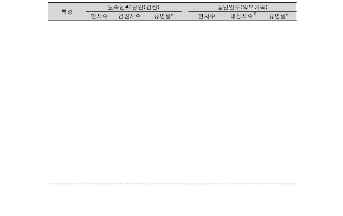 노숙인∙부랑인과 일반인구의 유병률 비교: 활동성 폐결핵