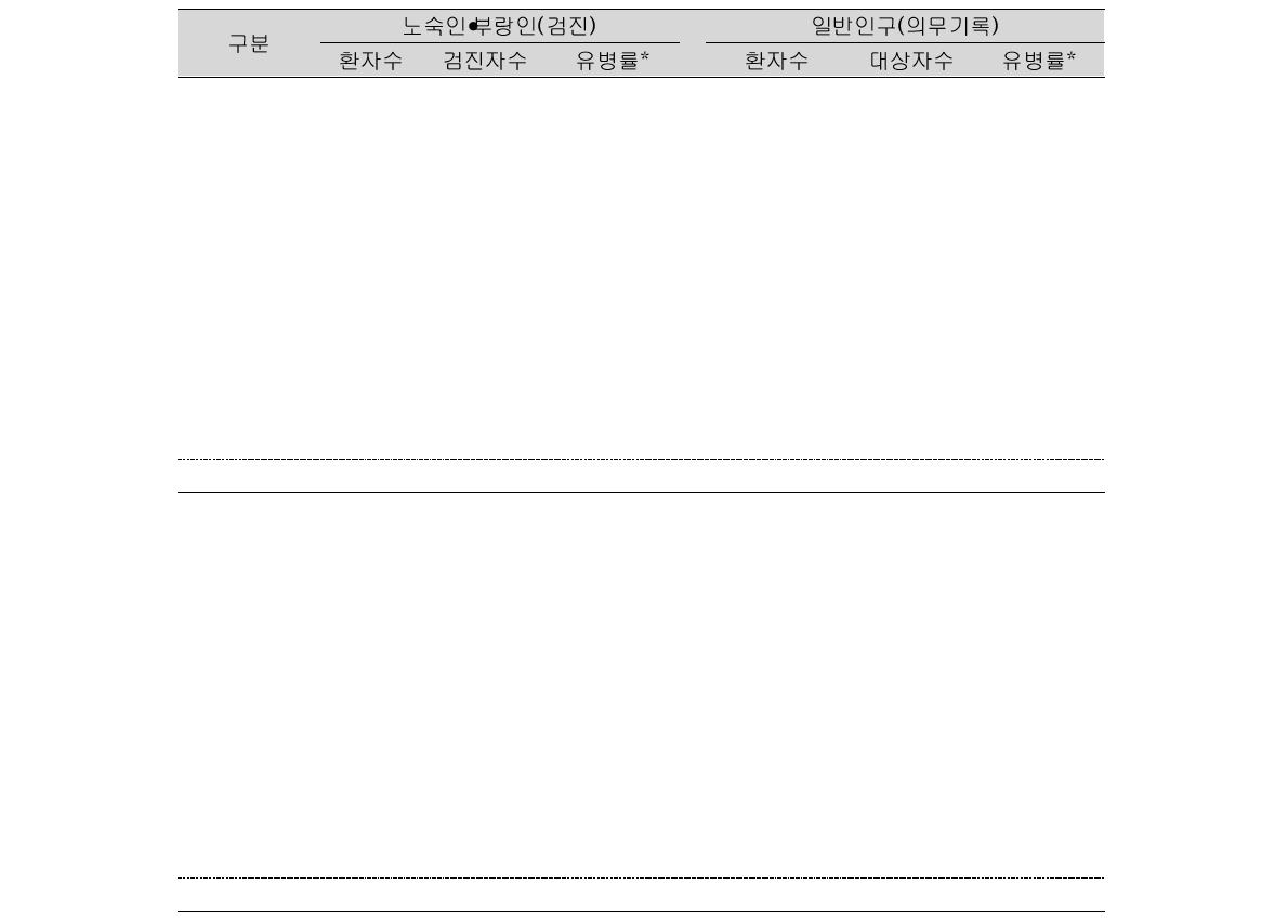 노숙인∙부랑인과 일반인구의 유병률 비교: 도말양성, 배양양성 폐결핵