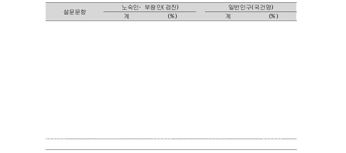 노숙인·부랑인과 일반인구의 설문문항 비교