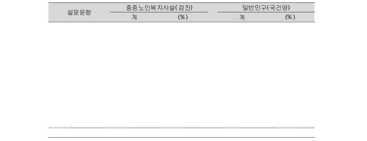 중증노인복지시설과 일반인구의 설문문항 비교