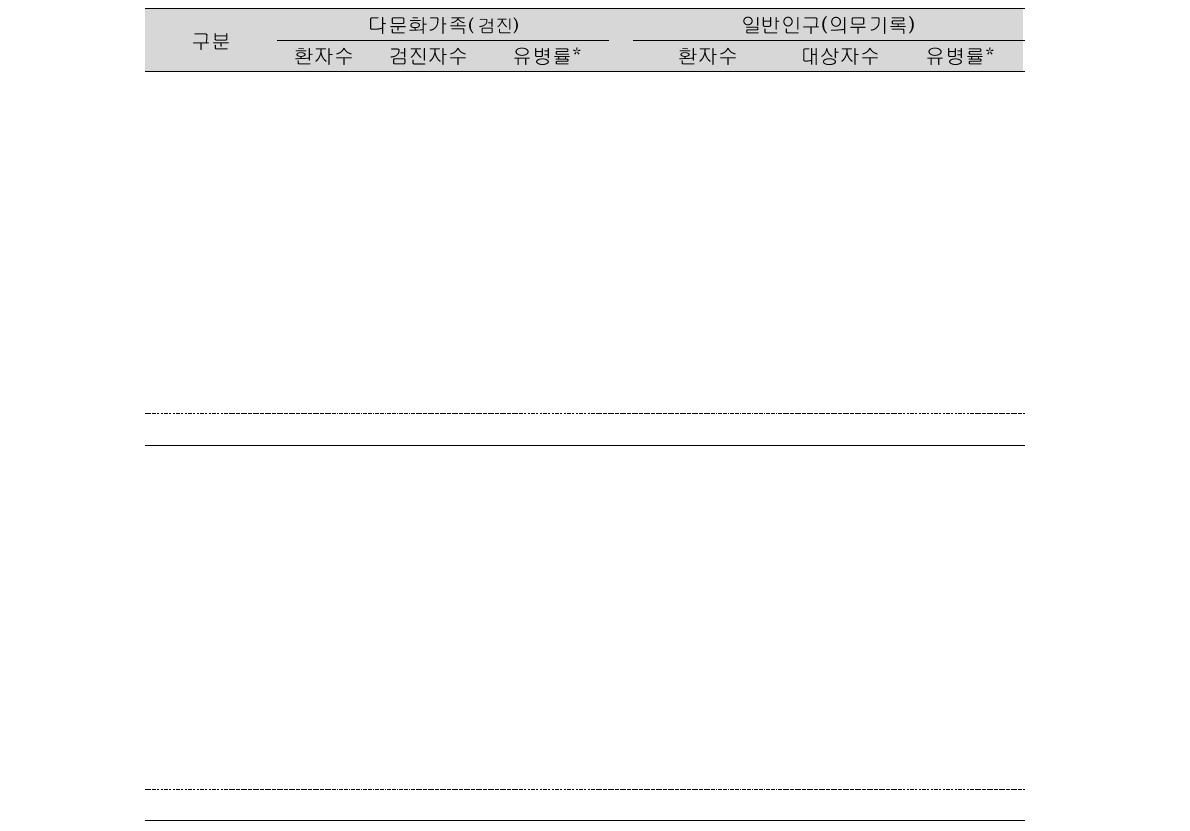 다문화가족과 일반인구의 유병률 비교: 도말양성, 배양양성 폐결핵