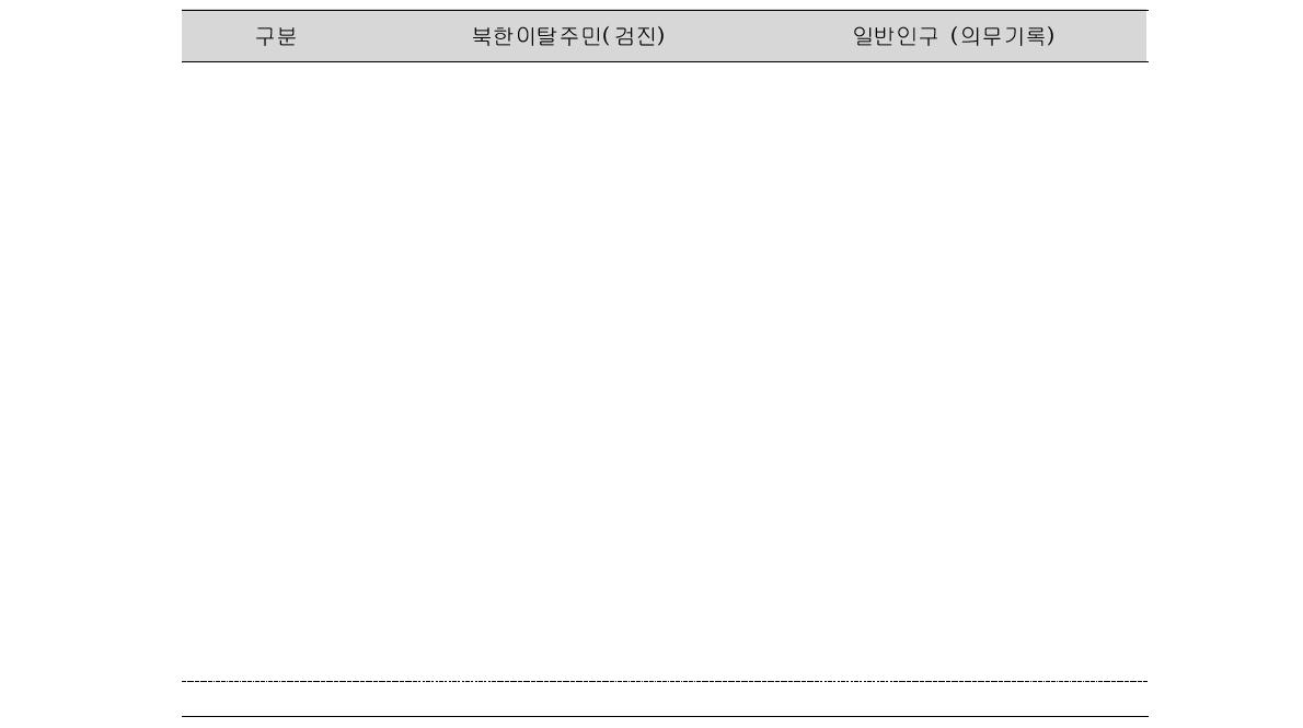 북한이탈주민과 일반인구의 인구학적 분포 비교