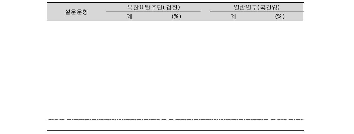 북한이탈주민과 일반인구의 설문문항 비교