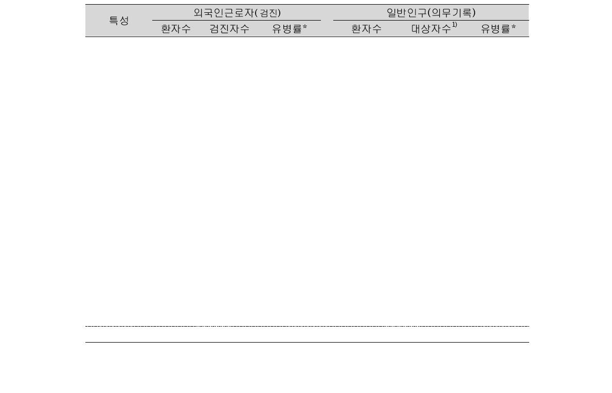 외국인근로자와 일반인구의 유병률 비교: 활동성 폐결핵