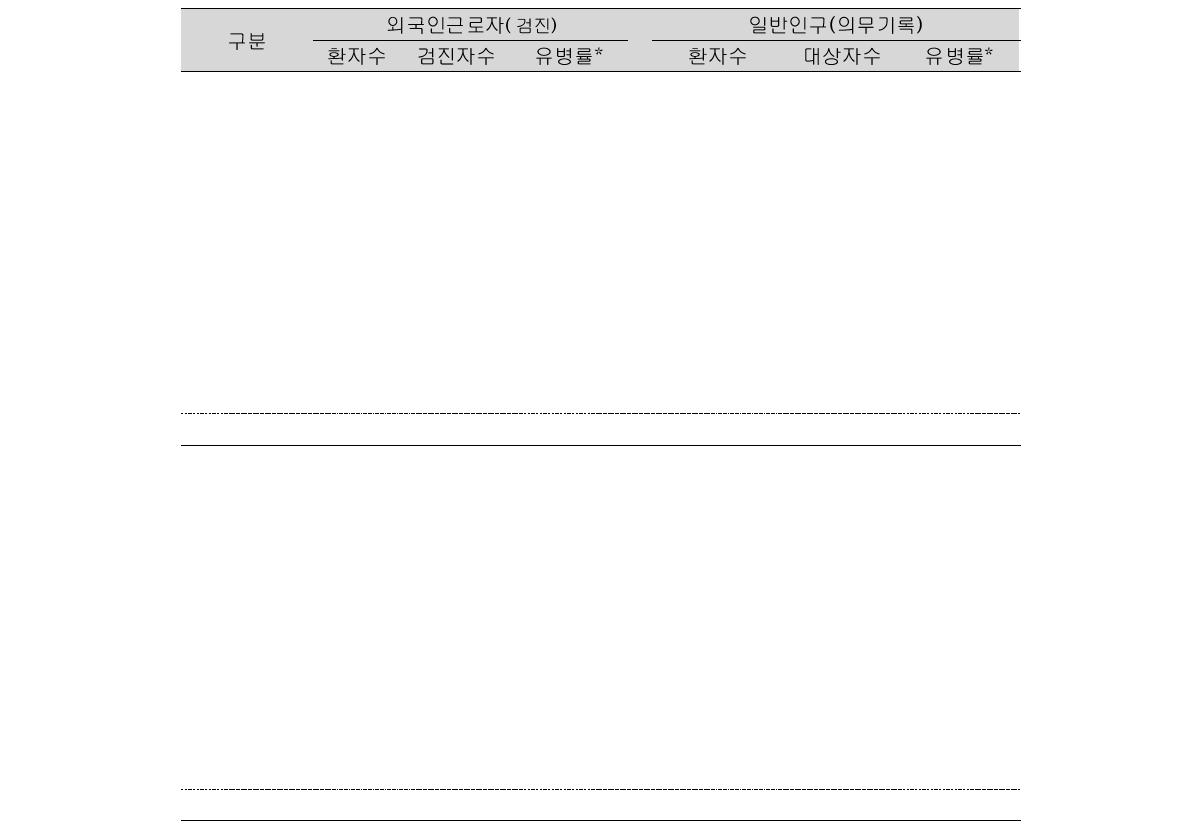 외국인근로자와 일반인구의 유병률 비교: 도말양성, 배양양성 폐결핵