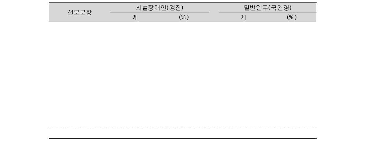 시설장애인과 일반인구의 설문문항 비교