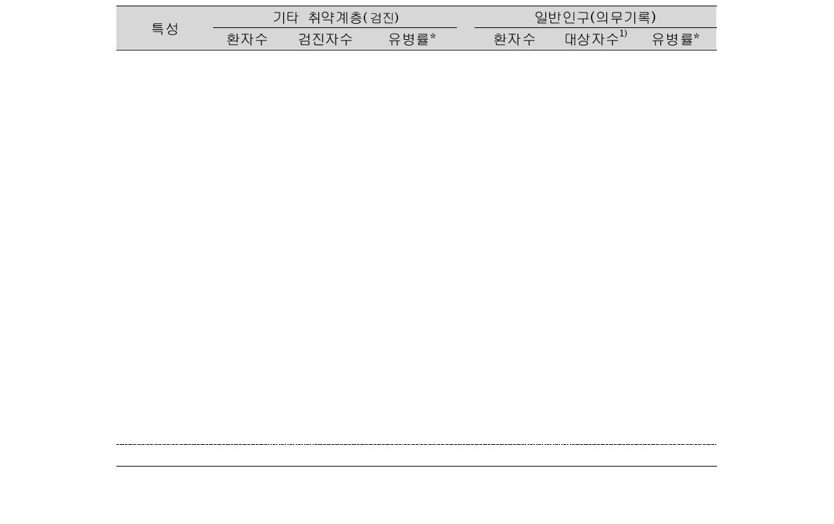 기타 취약계층과 일반인구의 유병률 비교: 활동성 폐결핵